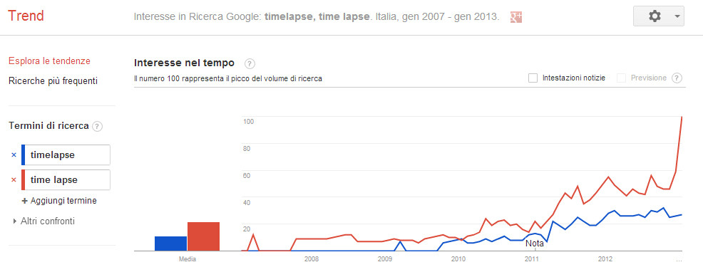 Google Trends analizza timelapse
